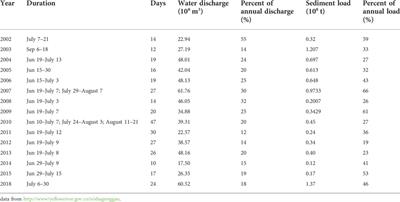 Impact of a water-sediment regulation scheme on nutrient variations at the Lijin station of the Yellow River